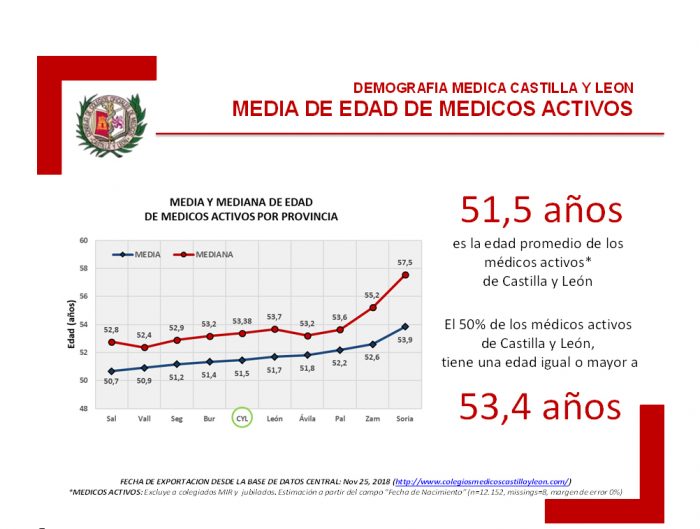 Informe Demográfico de Médicos de Castilla y León.