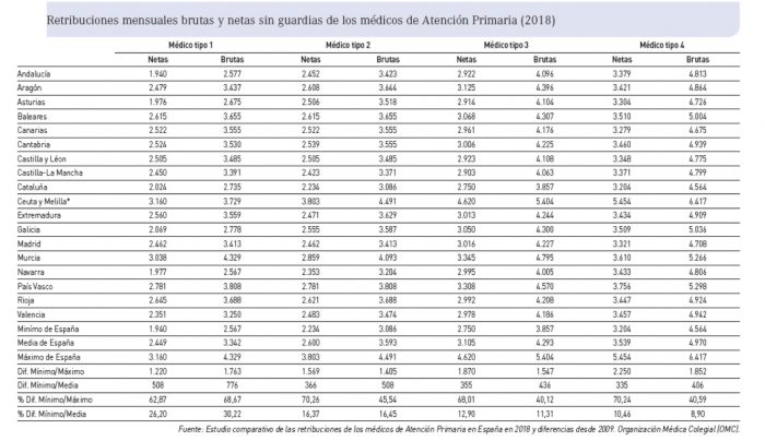 Gráfico comparativo de las retribuciones de los médicos.