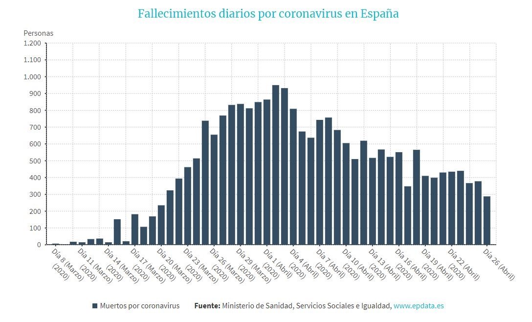 Datos del Covid-19 correspondientes al domingo 26 de abril.