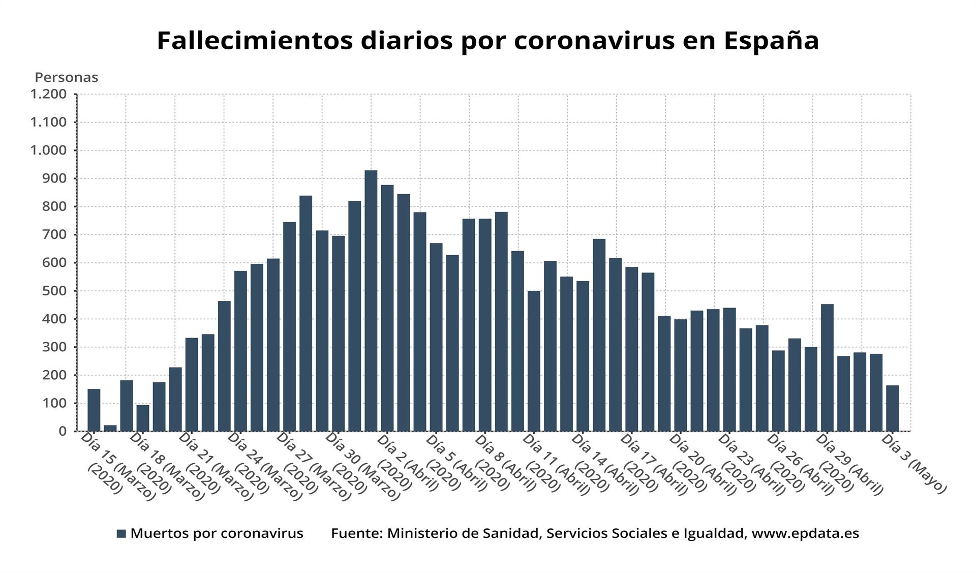 Gráfico del 3 de mayo de 2020.