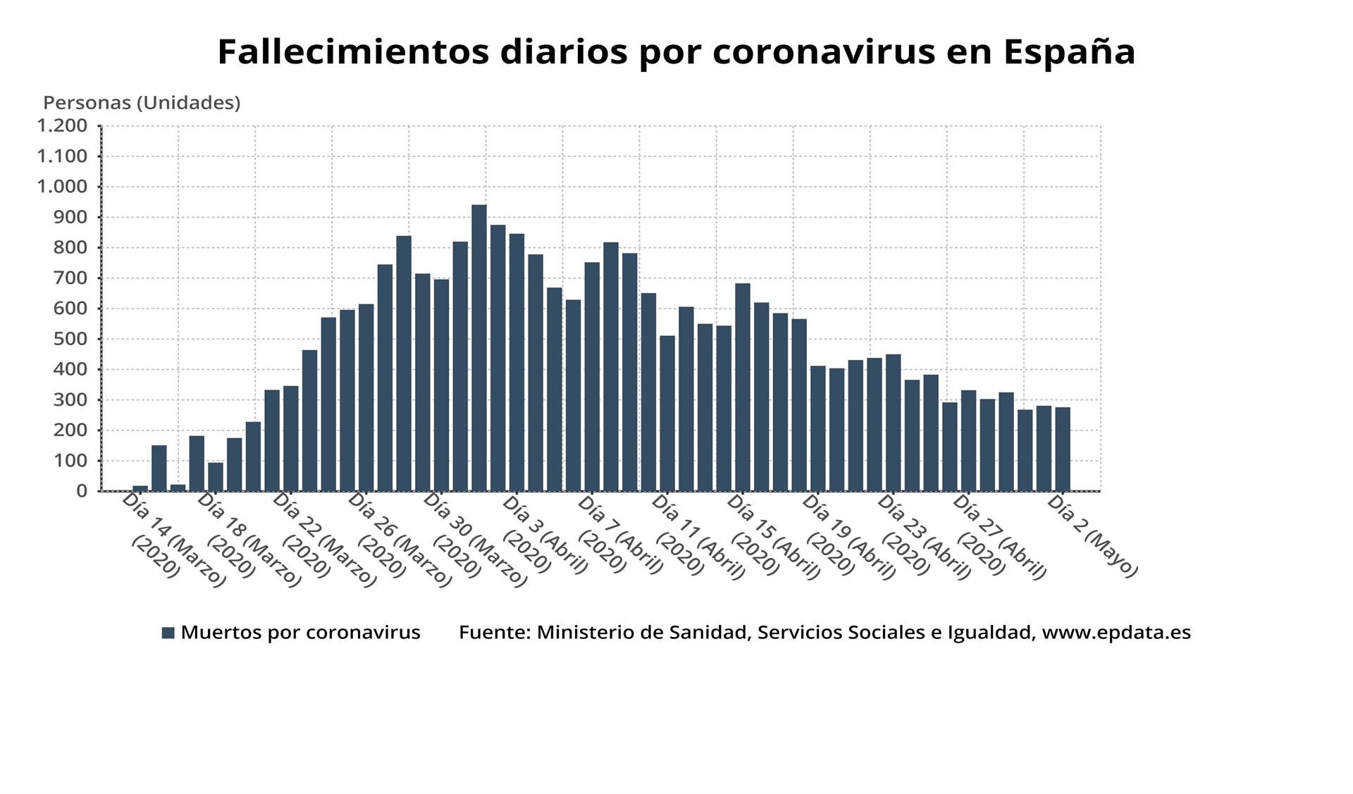 Gráfico del COVID-19 correspondiente al 2 de mayo de 2020.