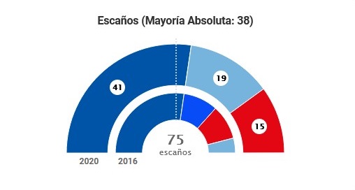 El arco parlamentario de Galicia estará formado por el PP, con 41 escaños; BNG, con 19, y Partido Socialista, con 15.