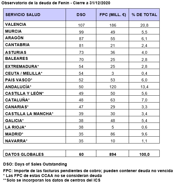 Datos de FENIN.