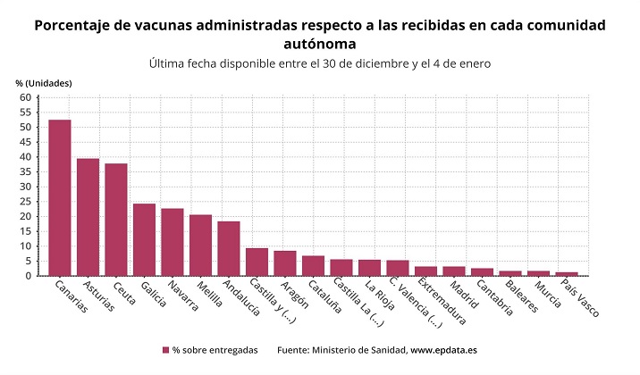 porcentajes de vacunación COVID