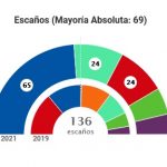 Díaz Ayuso roza la mayoría absoluta en Madrid