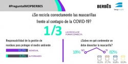 Un tercio de los españoles deposita correctamente las mascarillas de uso diario frente al contagio de la COVID-19