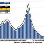 Disminuyen defunciones, aumenta vacunación en México