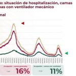 Disminuye ocupación hospitalaria por COVID-19 en 90%