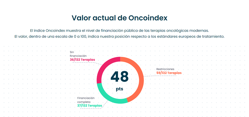 Valor actual de Oncoindex